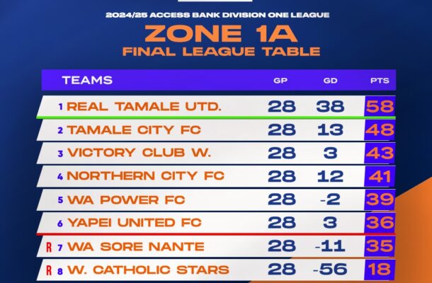 Final table for 2024/25 Access Bank Division One League – Zone One