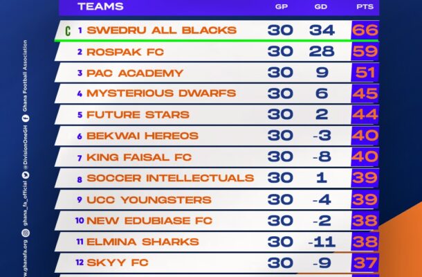 Final table for 2024/25 Access Bank Division One League- Zone Two