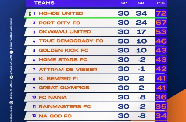 Final table for 2024/25 Access Bank Division One League – Zone Three