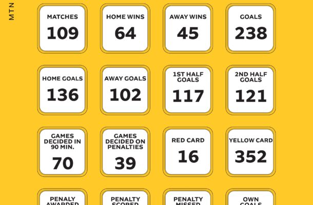 Statistics for 2024/25 MTN FA Cup