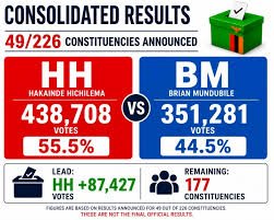 HH leads by 87,427